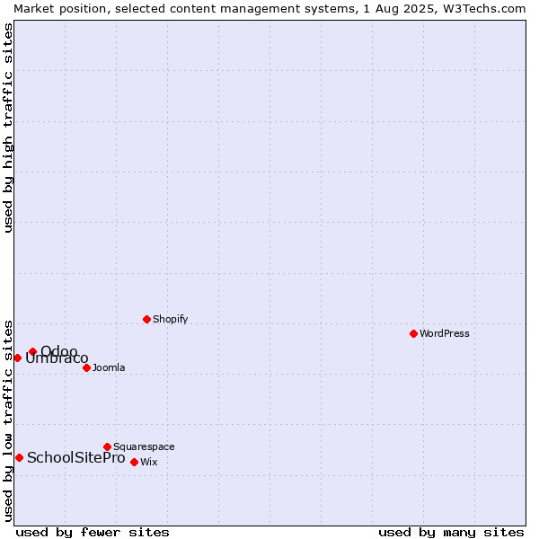 Market position of Odoo vs. SchoolSitePro vs. Umbraco