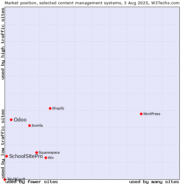 Market position of Odoo vs. SchoolSitePro vs. Yo!Kart