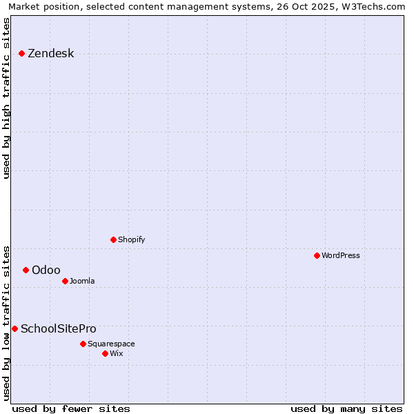 Market position of Odoo vs. Zendesk vs. SchoolSitePro