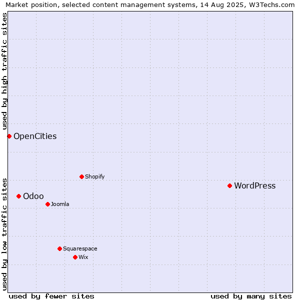 Market position of WordPress vs. Odoo vs. OpenCities