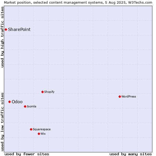 Market position of Odoo vs. SharePoint
