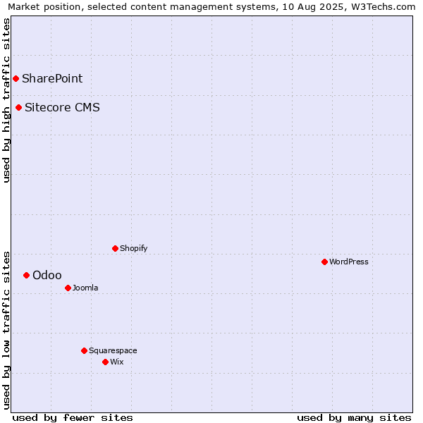 Market position of Odoo vs. Sitecore CMS vs. SharePoint