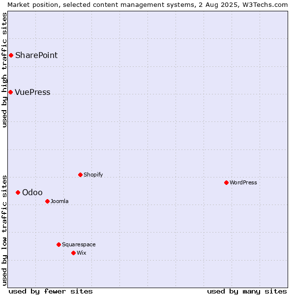 Market position of Odoo vs. SharePoint vs. VuePress
