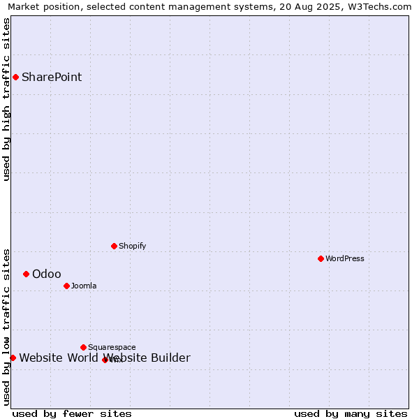 Market position of Odoo vs. SharePoint vs. Website World Website Builder