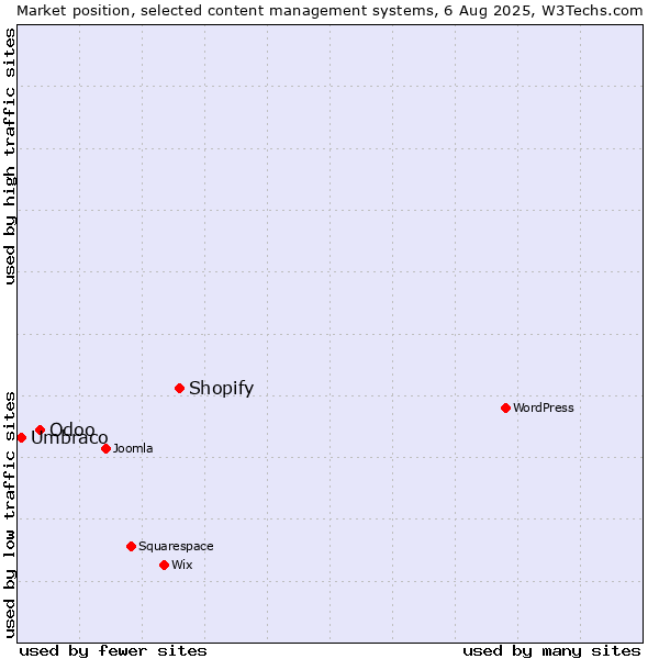 Market position of Shopify vs. Odoo vs. Umbraco