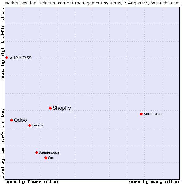 Market position of Shopify vs. Odoo vs. VuePress
