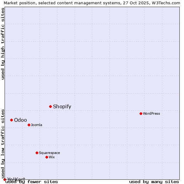 Market position of Shopify vs. Odoo vs. Yo!Kart
