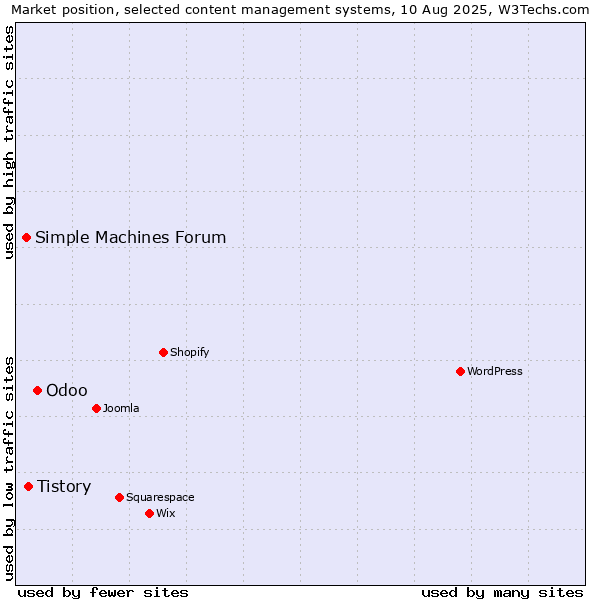Market position of Odoo vs. Tistory vs. Simple Machines Forum