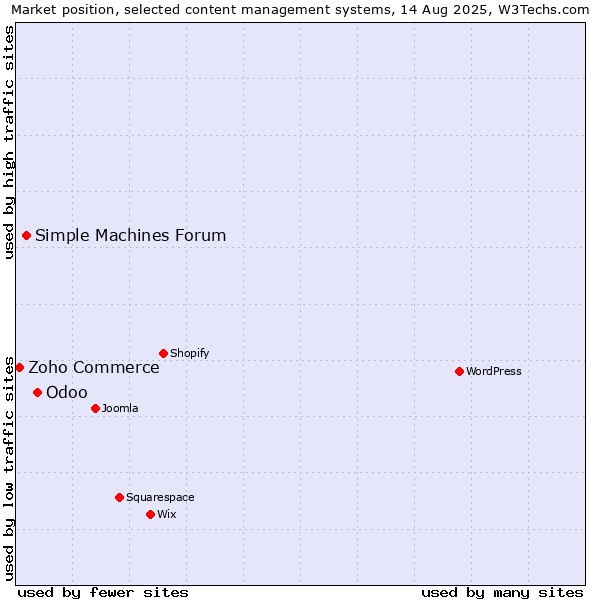 Market position of Odoo vs. Simple Machines Forum vs. Zoho Commerce