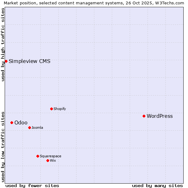 Market position of WordPress vs. Odoo vs. Simpleview CMS