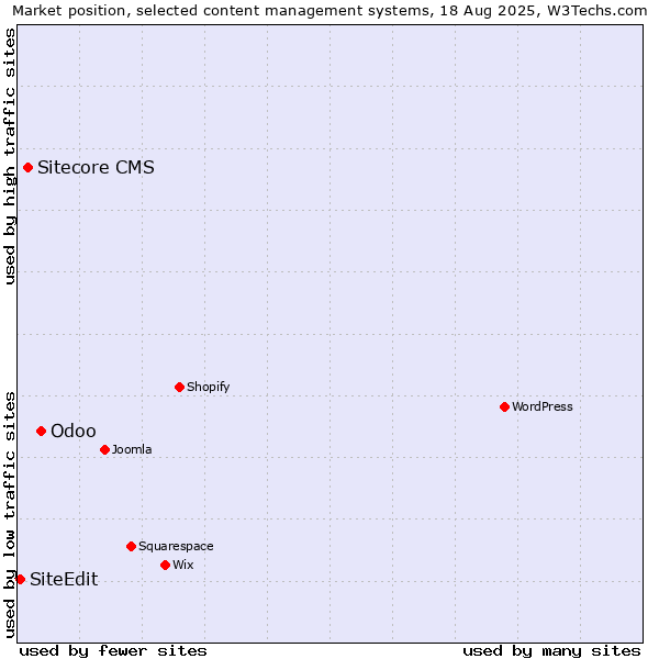Market position of Odoo vs. Sitecore CMS vs. SiteEdit
