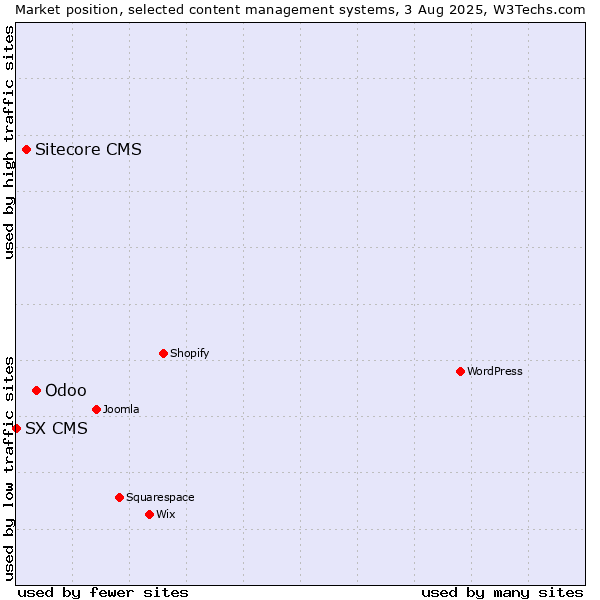 Market position of Odoo vs. Sitecore CMS vs. SX CMS