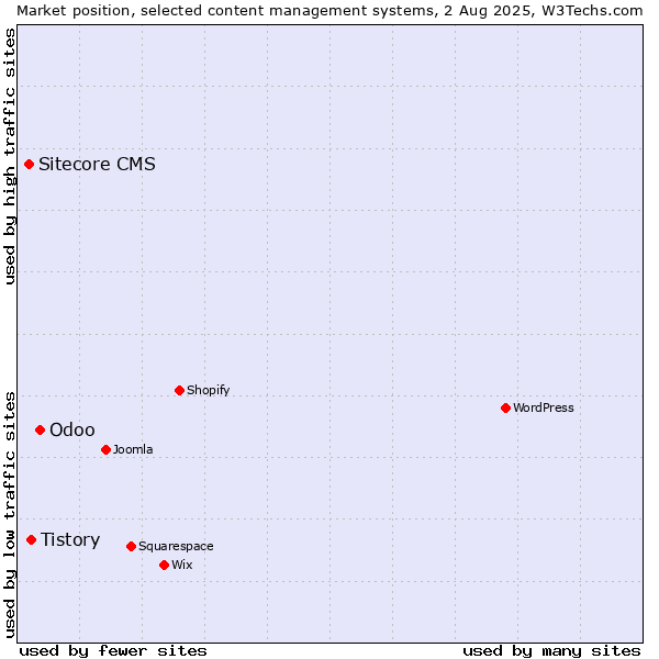 Market position of Odoo vs. Tistory vs. Sitecore CMS