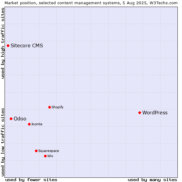 Market position of WordPress vs. Odoo vs. Sitecore CMS