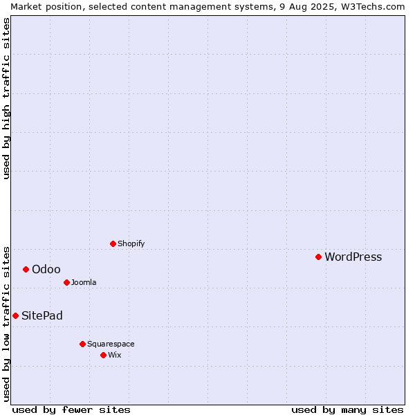 Market position of WordPress vs. Odoo vs. SitePad