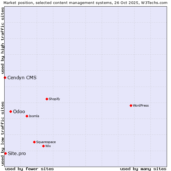 Market position of Odoo vs. Site.pro vs. Cendyn CMS
