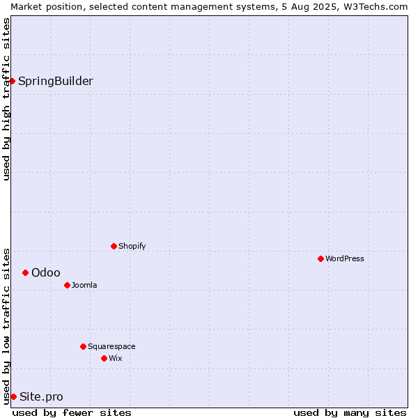 Market position of Odoo vs. Site.pro vs. SpringBuilder