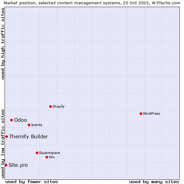 Market position of Odoo vs. Themify Builder vs. Site.pro