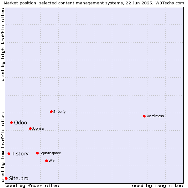 Market position of Odoo vs. Tistory vs. Site.pro