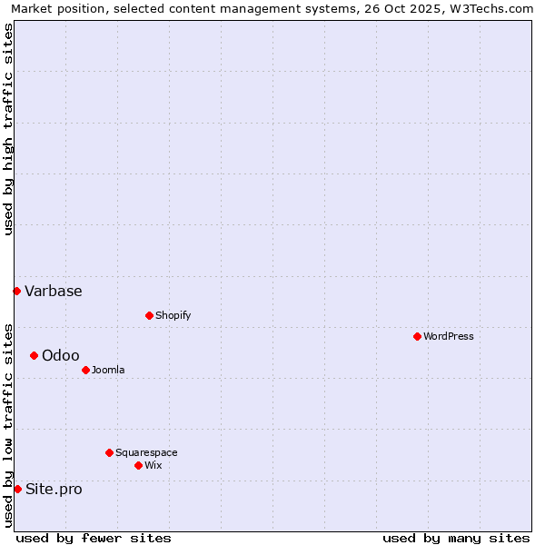 Market position of Odoo vs. Site.pro vs. Varbase
