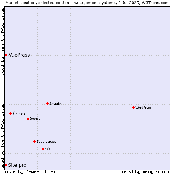 Market position of Odoo vs. VuePress vs. Site.pro