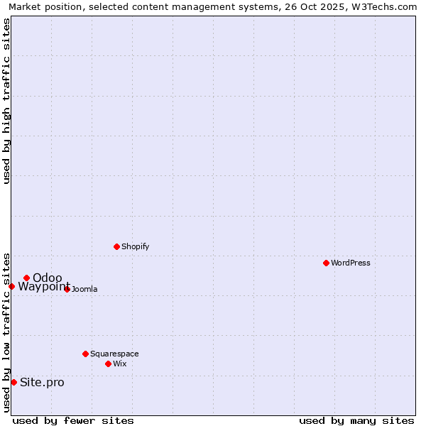 Market position of Odoo vs. Site.pro vs. Waypoint