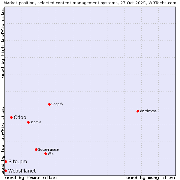 Market position of Odoo vs. Site.pro vs. WebsPlanet