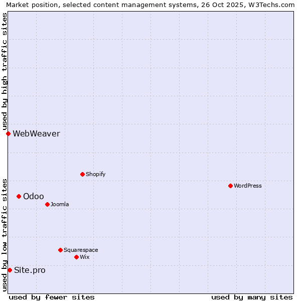 Market position of Odoo vs. Site.pro vs. WebWeaver