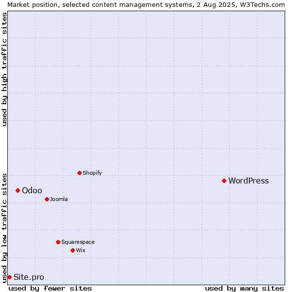 Market position of WordPress vs. Odoo vs. Site.pro