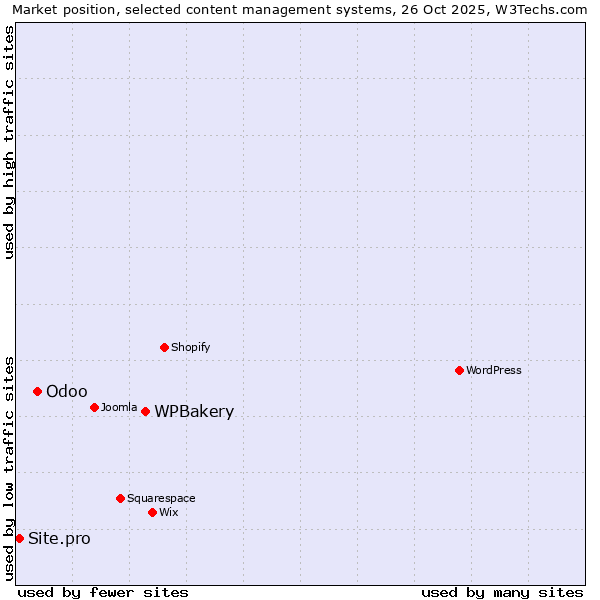 Market position of WPBakery vs. Odoo vs. Site.pro