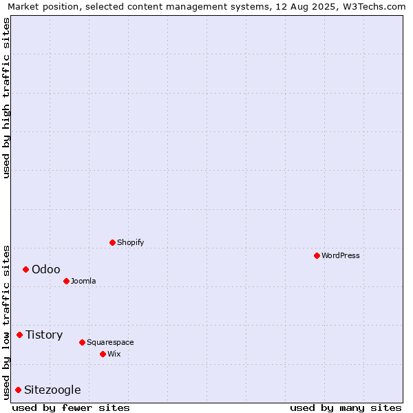 Market position of Odoo vs. Tistory vs. Sitezoogle