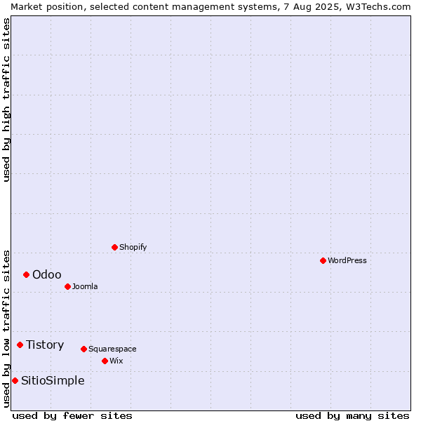 Market position of Odoo vs. Tistory vs. SitioSimple