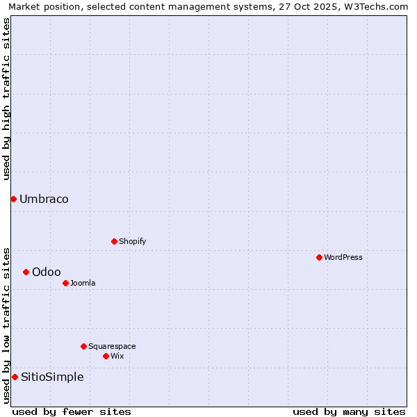 Market position of Odoo vs. SitioSimple vs. Umbraco