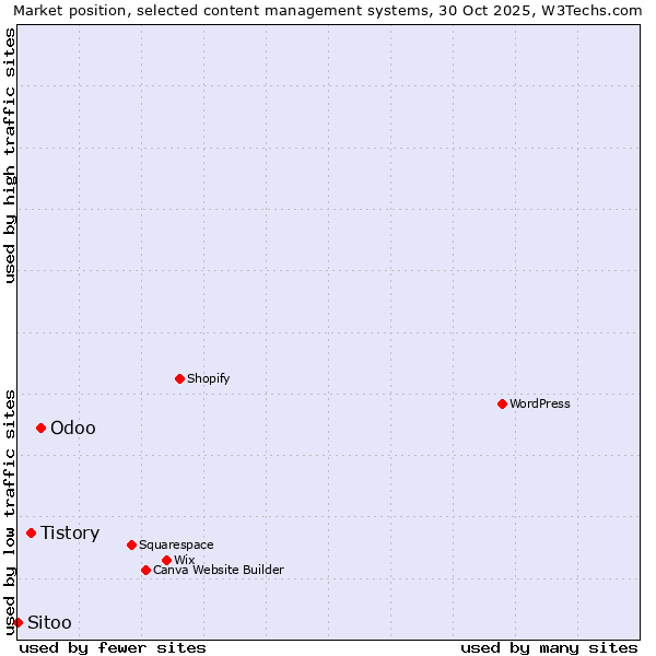 Market position of Odoo vs. Tistory vs. Sitoo