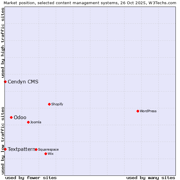 Market position of Odoo vs. Textpattern vs. Cendyn CMS