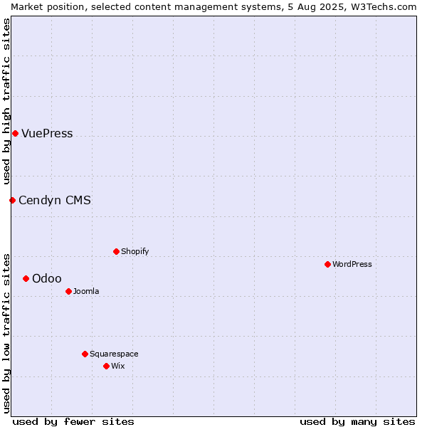 Market position of Odoo vs. VuePress vs. Cendyn CMS