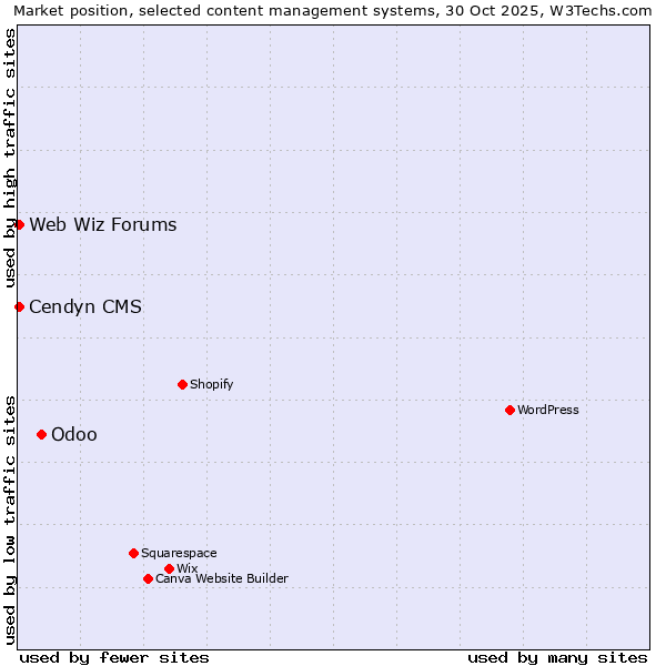 Market position of Odoo vs. Cendyn CMS vs. Web Wiz Forums