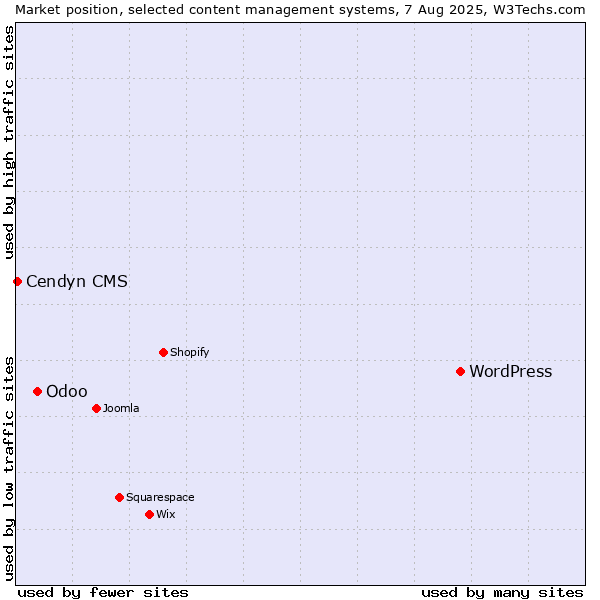 Market position of WordPress vs. Odoo vs. Cendyn CMS