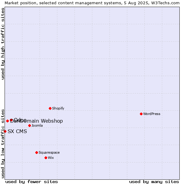 Market position of Odoo vs. DanDomain Webshop vs. SX CMS