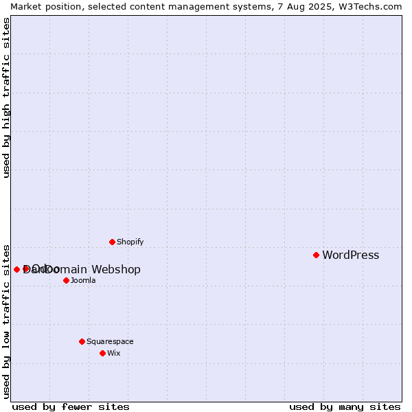 Market position of WordPress vs. Odoo vs. DanDomain Webshop