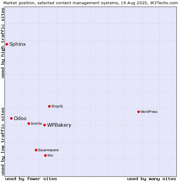 Market position of WPBakery vs. Odoo vs. Sphinx