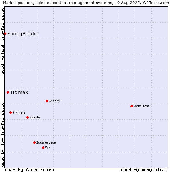 Market position of Odoo vs. Ticimax vs. SpringBuilder