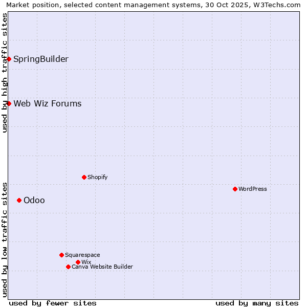 Market position of Odoo vs. SpringBuilder vs. Web Wiz Forums