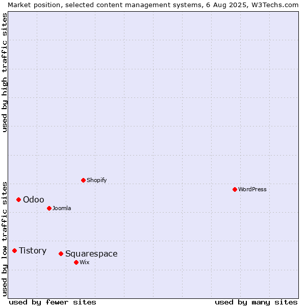 Market position of Squarespace vs. Odoo vs. Tistory