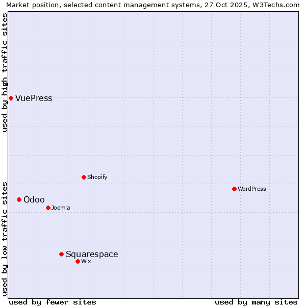 Market position of Squarespace vs. Odoo vs. VuePress