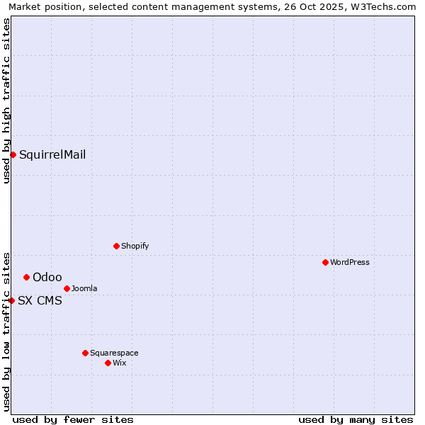 Market position of Odoo vs. SquirrelMail vs. SX CMS
