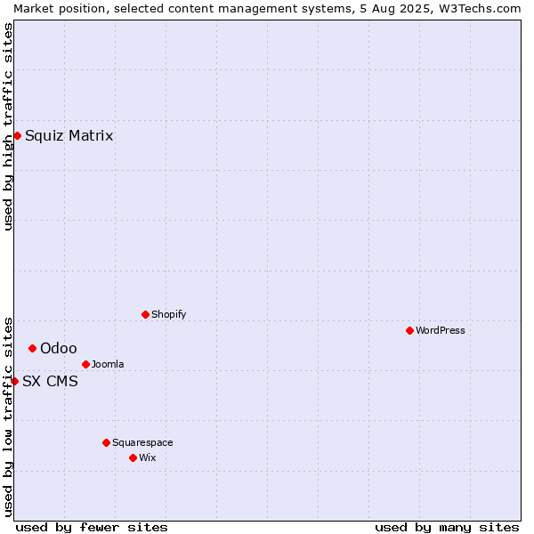 Market position of Odoo vs. Squiz Matrix vs. SX CMS