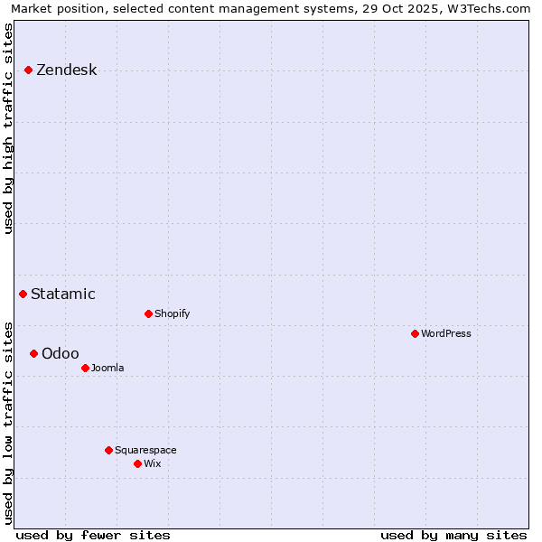 Market position of Odoo vs. Zendesk vs. Statamic