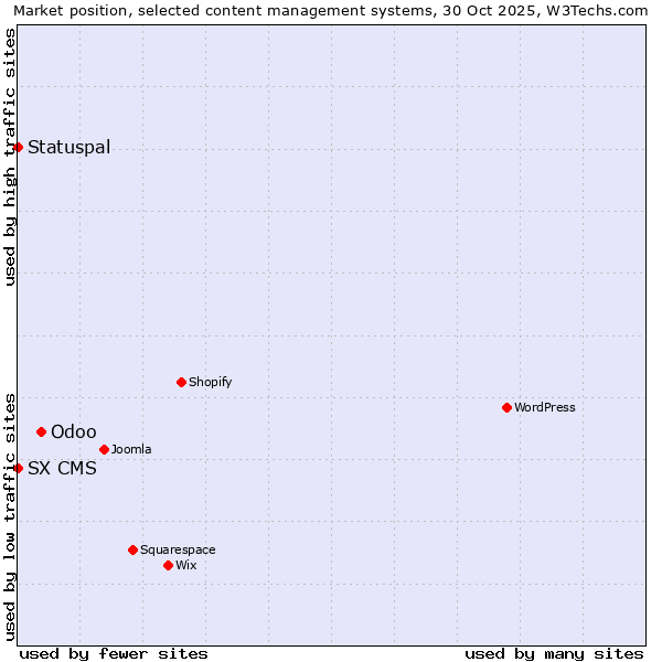 Market position of Odoo vs. Statuspal vs. SX CMS