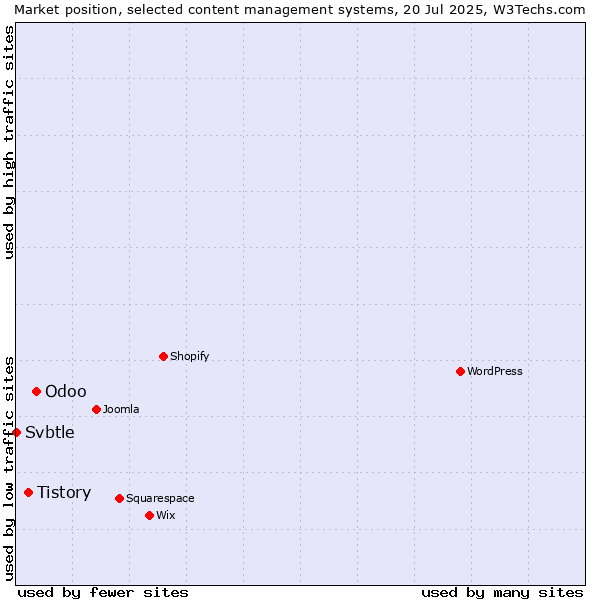 Market position of Odoo vs. Tistory vs. Svbtle